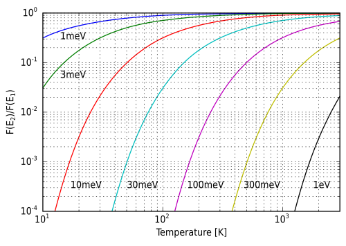 Boltzmann distribution